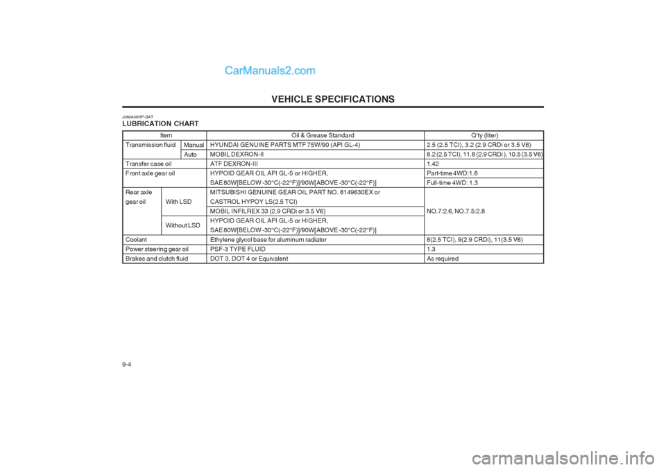Hyundai Terracan 2004  Owners Manual VEHICLE SPECIFICATIONS
9-4 Oil & Grease Standard
HYUNDAI GENUINE PARTS MTF 75W/90 (API GL-4) MOBIL DEXRON-IIATF DEXRON-IIIHYPOID GEAR OIL API GL-5 or HIGHER,SAE 80W[BELOW -30°C(-22°F)]/90W[ABOVE -30