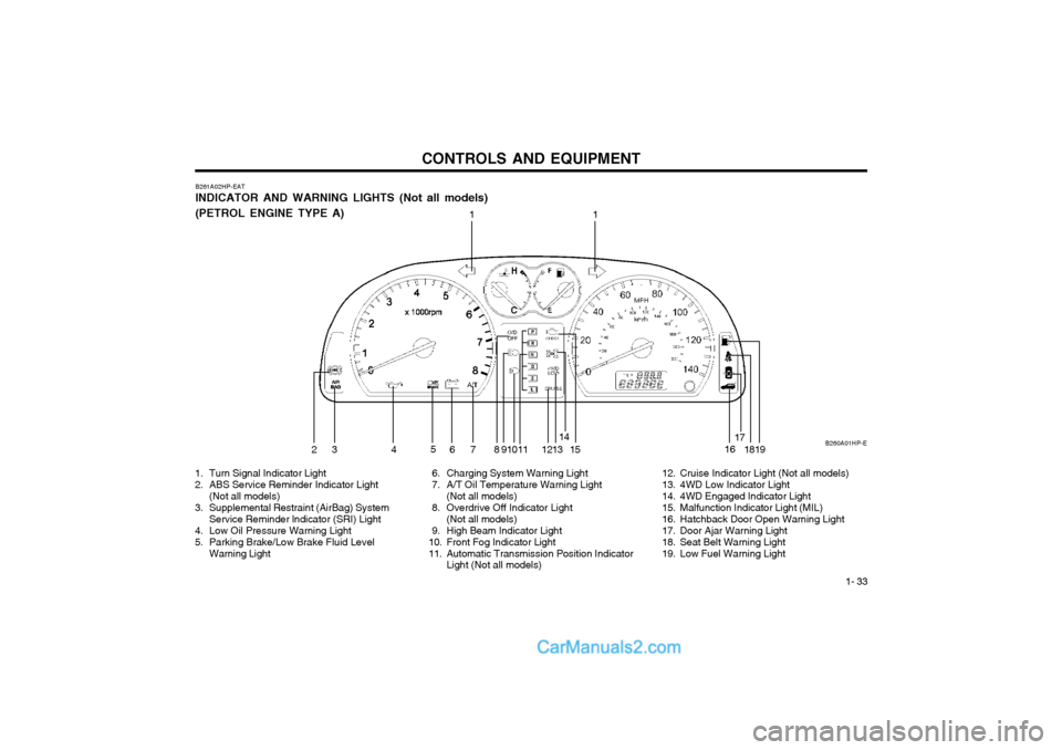 Hyundai Terracan 2004 Owners Guide CONTROLS AND EQUIPMENT1- 33
B261A02HP-EAT INDICATOR AND WARNING LIGHTS (Not all models) (PETROL ENGINE TYPE A)
11
23 4 5
6 7 8 91011 1213 14
15 1617
18
19
1. Turn Signal Indicator Light 
2. ABS Servic