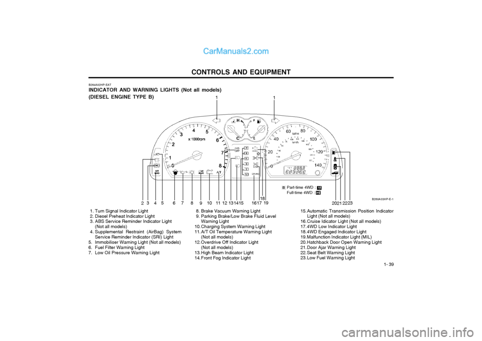 Hyundai Terracan 2004 Owners Guide CONTROLS AND EQUIPMENT1- 39
B260A03HP-E-1
B264A02HP-EAT INDICATOR AND WARNING LIGHTS (Not all models) (DIESEL ENGINE TYPE B)
1
2 34 6 7
8
910 11 12 13 14 17 18
19 202122
1
1516
  1. Turn Signal Indica