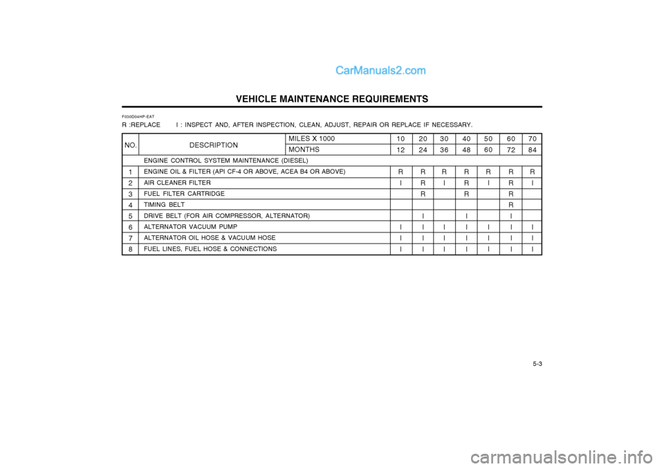 Hyundai Terracan 2004 Owners Manual VEHICLE MAINTENANCE REQUIREMENTS 5-3
F030D04HP-EAT R :REPLACE I : INSPECT AND, AFTER INSPECTION, CLEAN, ADJUST, REPAIR OR REPLACE IF NECESSARY.
ENGINE CONTROL SYSTEM MAINTENANCE (DIESEL) ENGINE Hyundai Terracan 2004 Owners Manual VEHICLE MAINTENANCE REQUIREMENTS 5-3
F030D04HP-EAT R :REPLACE I : INSPECT AND, AFTER INSPECTION, CLEAN, ADJUST, REPAIR OR REPLACE IF NECESSARY.
ENGINE CONTROL SYSTEM MAINTENANCE (DIESEL) ENGINE