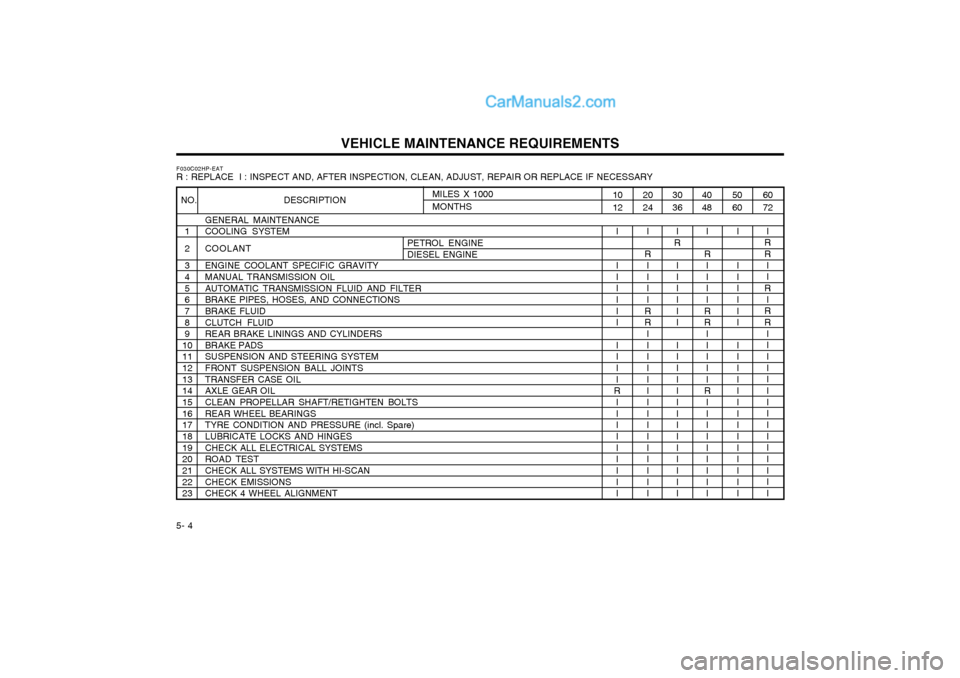 Hyundai Terracan 2004 Owners Manual VEHICLE MAINTENANCE REQUIREMENTS
5- 4
F030C02HP-EAT R : REPLACE I : INSPECT AND, AFTER INSPECTION, CLEAN, ADJUST, REPAIR OR REPLACE IF NECESSARY
GENERAL MAINTENANCE COOLING SYSTEM COOLANTENGINE COOLA Hyundai Terracan 2004 Owners Manual VEHICLE MAINTENANCE REQUIREMENTS
5- 4
F030C02HP-EAT R : REPLACE I : INSPECT AND, AFTER INSPECTION, CLEAN, ADJUST, REPAIR OR REPLACE IF NECESSARY
GENERAL MAINTENANCE COOLING SYSTEM COOLANTENGINE COOLA