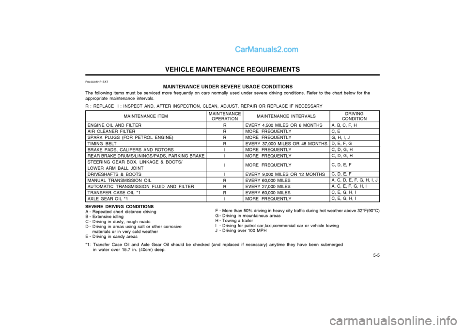 Hyundai Terracan 2004 Owners Manual VEHICLE MAINTENANCE REQUIREMENTS 5-5
F040A05HP-EAT
MAINTENANCE UNDER SEVERE USAGE CONDITIONS
The following items must be serviced more frequently on cars normally used under severe driving condition Hyundai Terracan 2004 Owners Manual VEHICLE MAINTENANCE REQUIREMENTS 5-5
F040A05HP-EAT
MAINTENANCE UNDER SEVERE USAGE CONDITIONS
The following items must be serviced more frequently on cars normally used under severe driving condition