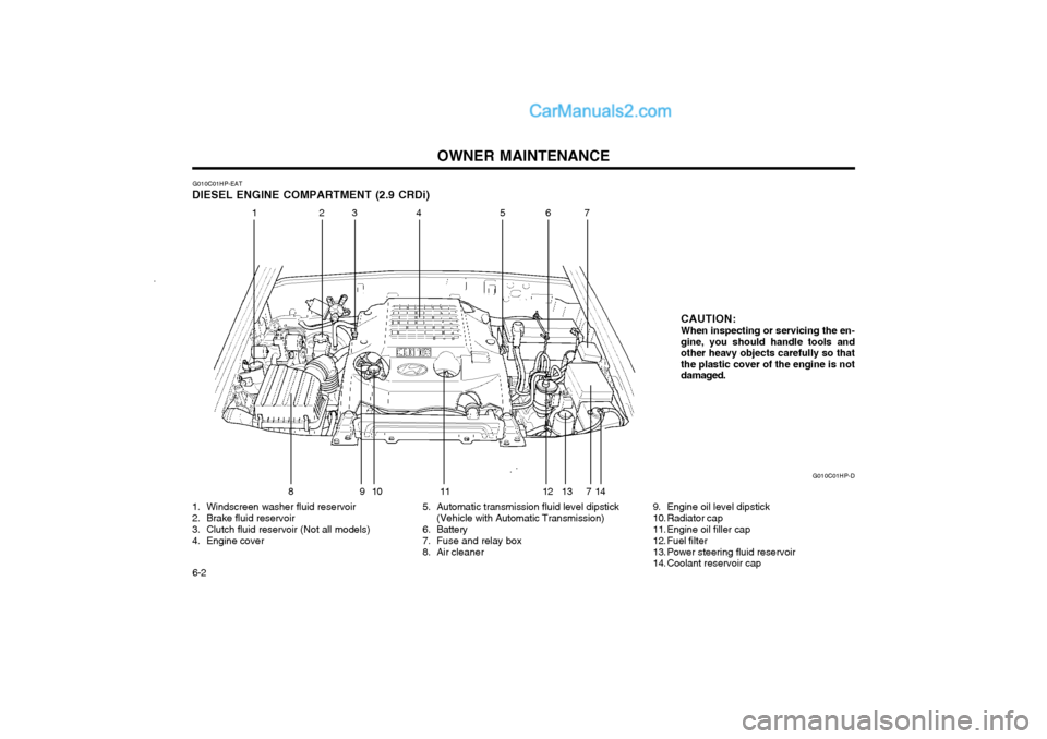 Hyundai Terracan 2004 Owners Manual OWNER MAINTENANCE
6-2
G010C01HP-EAT
DIESEL ENGINE COMPARTMENT (2.9 CRDi)
1. Windscreen washer fluid reservoir
2. Brake fluid reservoir
3. Clutch fluid reservoir (Not all models)
4. Engine cover 5. A Hyundai Terracan 2004 Owners Manual OWNER MAINTENANCE
6-2
G010C01HP-EAT
DIESEL ENGINE COMPARTMENT (2.9 CRDi)
1. Windscreen washer fluid reservoir
2. Brake fluid reservoir
3. Clutch fluid reservoir (Not all models)
4. Engine cover 5. A