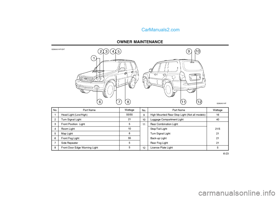 Hyundai Terracan 2004 Owners Manual OWNER MAINTENANCE 6-23
No.
9
10 11 12 Wattage
16 40
21/5 2121 21
5
G280A01HP-EAT
No.
1 2 3 4 5 6 7 8 Part Name
Head Light (Low/High)Turn Signal Light
Front Position Light Room Light Map Light Front Hyundai Terracan 2004 Owners Manual OWNER MAINTENANCE 6-23
No.
9
10 11 12 Wattage
16 40
21/5 2121 21
5
G280A01HP-EAT
No.
1 2 3 4 5 6 7 8 Part Name
Head Light (Low/High)Turn Signal Light
Front Position Light Room Light Map Light Front