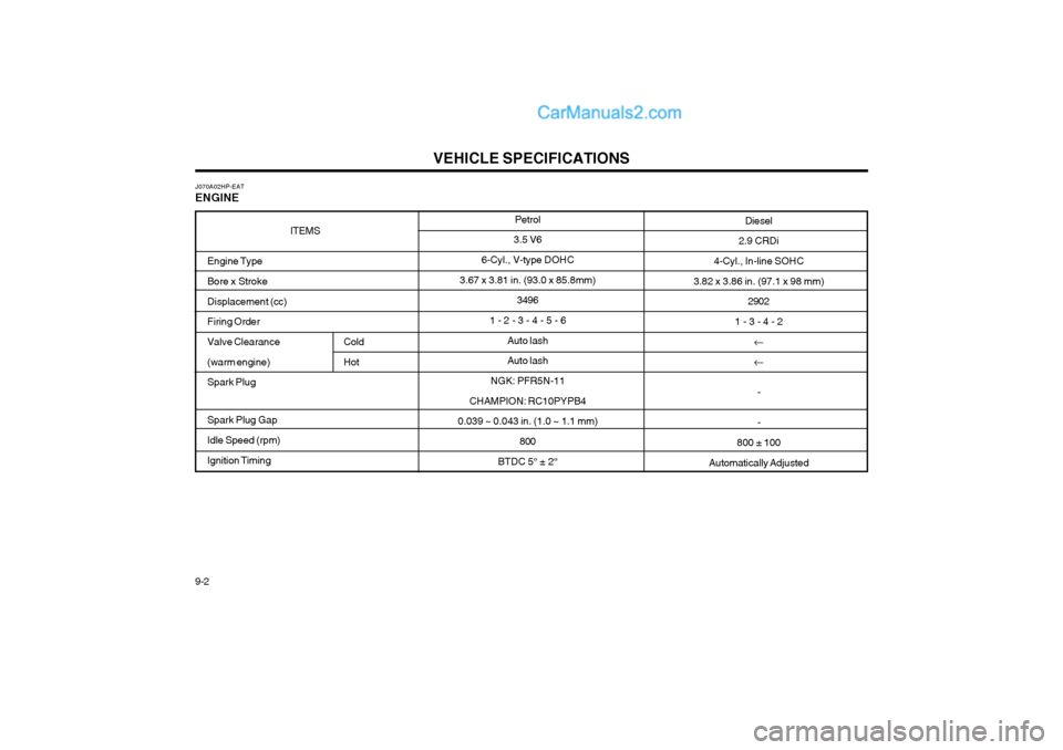 Hyundai Terracan 2004 Owners Manual VEHICLE SPECIFICATIONS
9-2 Petrol
3.5 V6
6-Cyl., V-type DOHC
3.67 x 3.81 in. (93.0 x 85.8mm) 3496
1 - 2 - 3 - 4 - 5 - 6 Auto lash Auto lash
NGK: PFR5N-11
CHAMPION: RC10PYPB4
0.039 ~ 0.043 in. (1.0 ~ 1 Hyundai Terracan 2004 Owners Manual VEHICLE SPECIFICATIONS
9-2 Petrol
3.5 V6
6-Cyl., V-type DOHC
3.67 x 3.81 in. (93.0 x 85.8mm) 3496
1 - 2 - 3 - 4 - 5 - 6 Auto lash Auto lash
NGK: PFR5N-11
CHAMPION: RC10PYPB4
0.039 ~ 0.043 in. (1.0 ~ 1