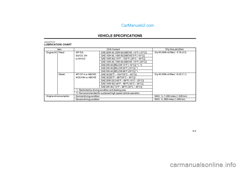 Hyundai Terracan 2004  Owners Manual VEHICLE SPECIFICATIONS  9-3
J080A06HP-EAT LUBRICATION CHART
Oil & Coolant
API SG, SAE 20W-40, 20W-50 [ABOVE -14°F (-10°C)] 
SG/CD, SH SAE 15W-40, 15W-50 [ABOVE 5°F (-15°C)] 
or SH/CD SAE 10W-30 [-