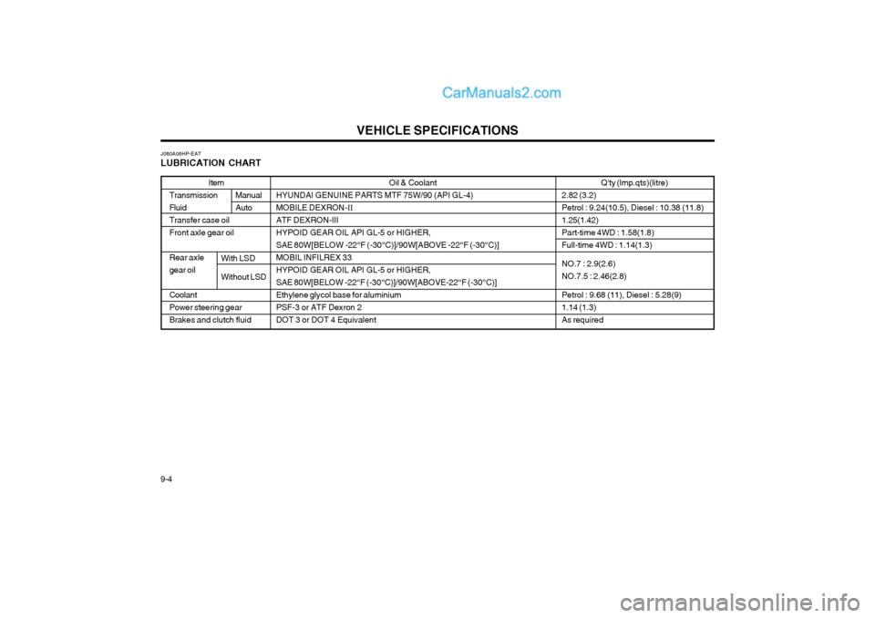 Hyundai Terracan 2004  Owners Manual VEHICLE SPECIFICATIONS
9-4 Oil & Coolant
HYUNDAI GENUINE PARTS MTF 75W/90 (API GL-4) MOBILE DEXRON- II
ATF DEXRON-IIIHYPOID GEAR OIL API GL-5 or HIGHER,SAE 80W[BELOW -22°F (-30°C)]/90W[ABOVE -22°F 