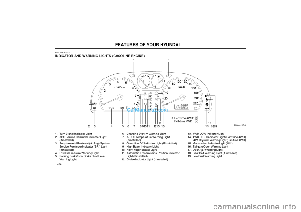 Hyundai Terracan 2004 Service Manual FEATURES OF YOUR HYUNDAI
1- 36
B261A02HP-GAT INDICATOR AND WARNING LIGHTS (GASOLINE ENGINE) B260A01HP-1
11
23 4 5
6 7 8 910 11 1213 14
15 1617
18
19
1. Turn Signal Indicator Light
2. ABS Service Remi Hyundai Terracan 2004 Service Manual FEATURES OF YOUR HYUNDAI
1- 36
B261A02HP-GAT INDICATOR AND WARNING LIGHTS (GASOLINE ENGINE) B260A01HP-1
11
23 4 5
6 7 8 910 11 1213 14
15 1617
18
19
1. Turn Signal Indicator Light
2. ABS Service Remi