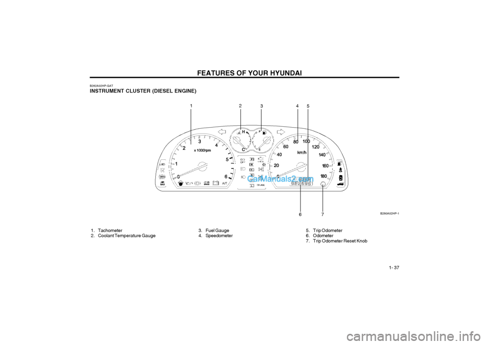 Hyundai Terracan 2004 User Guide FEATURES OF YOUR HYUNDAI  1- 37
B260A02HP-1
B262A02HP-GAT INSTRUMENT CLUSTER (DIESEL ENGINE) 
 1. Tachometer 
  2. Coolant Temperature Gauge
 3. Fuel Gauge
 4. Speedometer
1
2
3 4
5
6
7
 5. Trip Odome