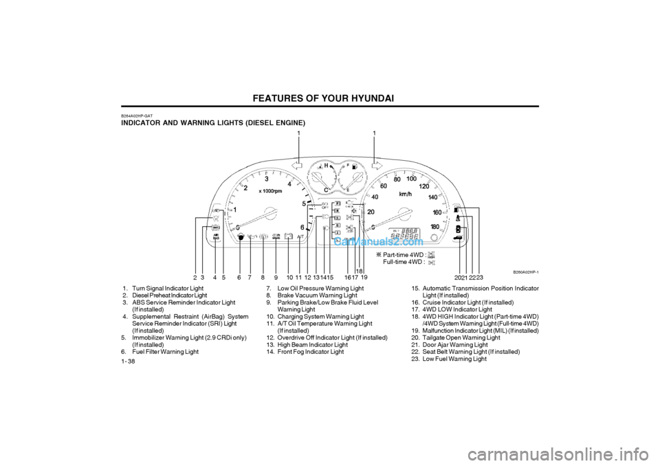 Hyundai Terracan 2004 Service Manual FEATURES OF YOUR HYUNDAI
1- 38
B260A02HP-1
B264A02HP-GAT INDICATOR AND WARNING LIGHTS (DIESEL ENGINE)
1
2 34 67
8
910 11 12 13 14 17 18
19 202122
1
15
1. Turn Signal Indicator Light
2. Diesel Pre Hyundai Terracan 2004 Service Manual FEATURES OF YOUR HYUNDAI
1- 38
B260A02HP-1
B264A02HP-GAT INDICATOR AND WARNING LIGHTS (DIESEL ENGINE)
1
2 34 67
8
910 11 12 13 14 17 18
19 202122
1
15
1. Turn Signal Indicator Light
2. Diesel Pre
