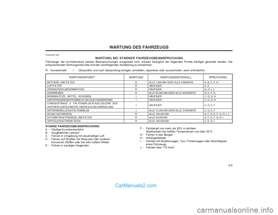 Hyundai Terracan 2004 Betriebsanleitung (in German) 5-5
WARTUNG DES FAHRZEUGS
MOTORÖL UND FILTER LUFTFILTER ZÜNDKERZEN (BENZINMOTOR)ZAHNRIEMEN BREMSKLÖTZE, -SÄTTEL, -SCHEIBEN HINTERRADBREMSTROMMELN/-BELÄGE/HANDBREMSELENKGESTÄNGE U. FALTENBÄLGE Hyundai Terracan 2004 Betriebsanleitung (in German) 5-5
WARTUNG DES FAHRZEUGS
MOTORÖL UND FILTER LUFTFILTER ZÜNDKERZEN (BENZINMOTOR)ZAHNRIEMEN BREMSKLÖTZE, -SÄTTEL, -SCHEIBEN HINTERRADBREMSTROMMELN/-BELÄGE/HANDBREMSELENKGESTÄNGE U. FALTENBÄLGE