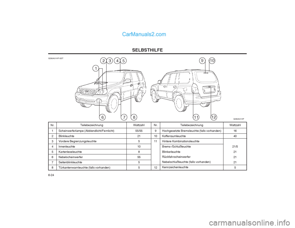 Hyundai Terracan 2004 Betriebsanleitung (in German) SELBSTHILFE
6-24 1 23 4 567 8
G280A01HP-GST
Wattzahl
Nr. Teilebezeichnung
Nr. Teilebezeichnung Wattzahl
Hochgesetzte Bremsleuchte (falls vorhanden) Kofferraumleuchte Hintere Kombinationsleuchte Brems- Hyundai Terracan 2004 Betriebsanleitung (in German) SELBSTHILFE
6-24 1 23 4 567 8
G280A01HP-GST
Wattzahl
Nr. Teilebezeichnung
Nr. Teilebezeichnung Wattzahl
Hochgesetzte Bremsleuchte (falls vorhanden) Kofferraumleuchte Hintere Kombinationsleuchte Brems-