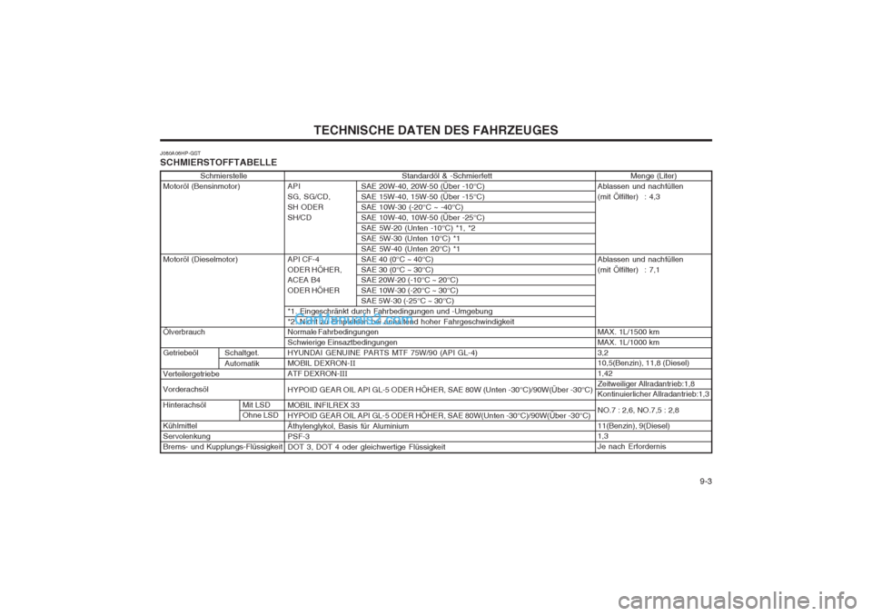 Hyundai Terracan 2004 Betriebsanleitung (in German) 9-3
TECHNISCHE DATEN DES FAHRZEUGESStandardöl & -Schmierfett
API SAE 20W-40, 20W-50 (Über -10°C)
SG, SG/CD, SAE 15W-40, 15W-50 (Über -15°C)
SH ODER SAE 10W-30 (-20°C ~ -40°C)
SH/CD SAE 10W- Hyundai Terracan 2004 Betriebsanleitung (in German) 9-3
TECHNISCHE DATEN DES FAHRZEUGESStandardöl & -Schmierfett
API SAE 20W-40, 20W-50 (Über -10°C)
SG, SG/CD, SAE 15W-40, 15W-50 (Über -15°C)
SH ODER SAE 10W-30 (-20°C ~ -40°C)
SH/CD SAE 10W-