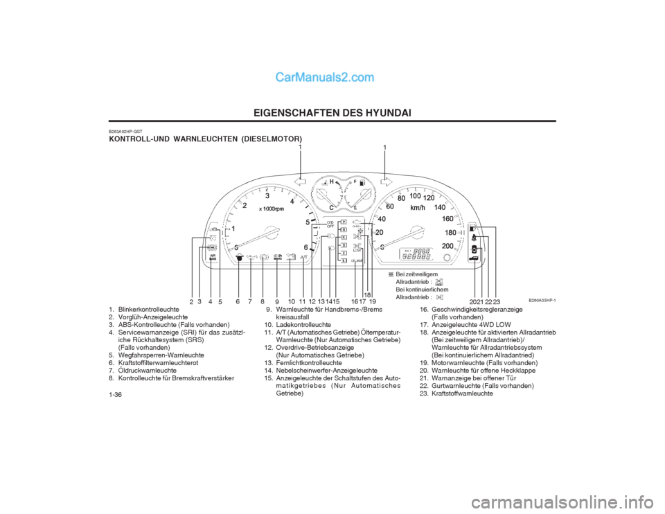 Hyundai Terracan 2004 Betriebsanleitung (in German) EIGENSCHAFTEN DES HYUNDAI
1-36 9. Warnleuchte für Handbrems-/Brems
kreisausfall
10. Ladekontrolleuchte
11. A/T (Automatisches Getriebe) Öltemperatur- Warnleuchte (Nur Automatisches Getriebe)
12. Hyundai Terracan 2004 Betriebsanleitung (in German) EIGENSCHAFTEN DES HYUNDAI
1-36 9. Warnleuchte für Handbrems-/Brems
kreisausfall
10. Ladekontrolleuchte
11. A/T (Automatisches Getriebe) Öltemperatur- Warnleuchte (Nur Automatisches Getriebe)
12.