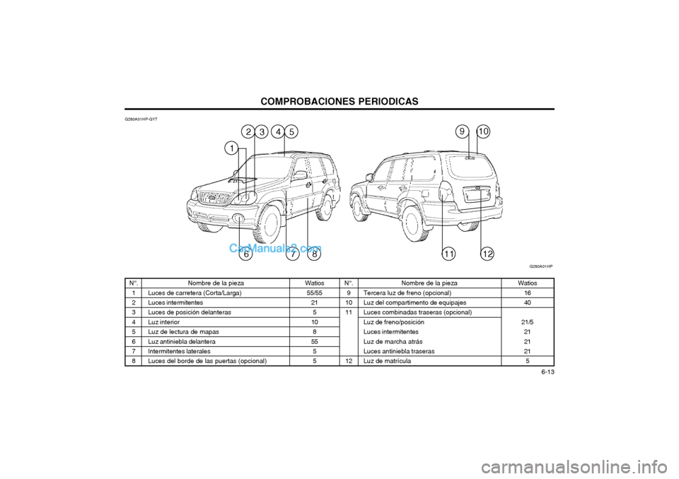 Hyundai Terracan 2004 Manual del propietario (in Spanish) COMPROBACIONES PERIODICAS 6-13
Watios
55/55 21
5
10
8
55 5 5
N°. 1 2 34567 8 Nombre de la pieza
Luces de carretera (Corta/Larga)Luces intermitentes Luces de posición delanterasLuz interiorLuz de le Hyundai Terracan 2004 Manual del propietario (in Spanish) COMPROBACIONES PERIODICAS 6-13
Watios
55/55 21
5
10
8
55 5 5
N°. 1 2 34567 8 Nombre de la pieza
Luces de carretera (Corta/Larga)Luces intermitentes Luces de posición delanterasLuz interiorLuz de le