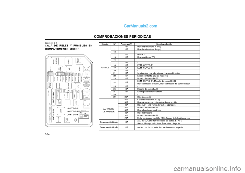 Hyundai Terracan 2004  Manual del propietario (in Spanish) COMPROBACIONES PERIODICAS
6-14 Circuito protegido
Relé luz delantera (Corta) Relé luz delantera (Larga)-Relé A/CRelé ventilador TCI- - ECM (COVEC-F)ECM (COVEC-F)-Iluminación, Luz intermitente, Lu