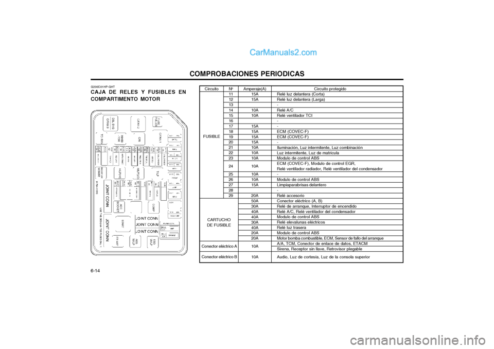 Hyundai Terracan 2004 Manual del propietario (in Spanish) COMPROBACIONES PERIODICAS
6-14 Circuito protegido
Relé luz delantera (Corta) Relé luz delantera (Larga)-Relé A/CRelé ventilador TCI- - ECM (COVEC-F)ECM (COVEC-F)-Iluminación, Luz intermitente, Lu Hyundai Terracan 2004 Manual del propietario (in Spanish) COMPROBACIONES PERIODICAS
6-14 Circuito protegido
Relé luz delantera (Corta) Relé luz delantera (Larga)-Relé A/CRelé ventilador TCI- - ECM (COVEC-F)ECM (COVEC-F)-Iluminación, Luz intermitente, Lu