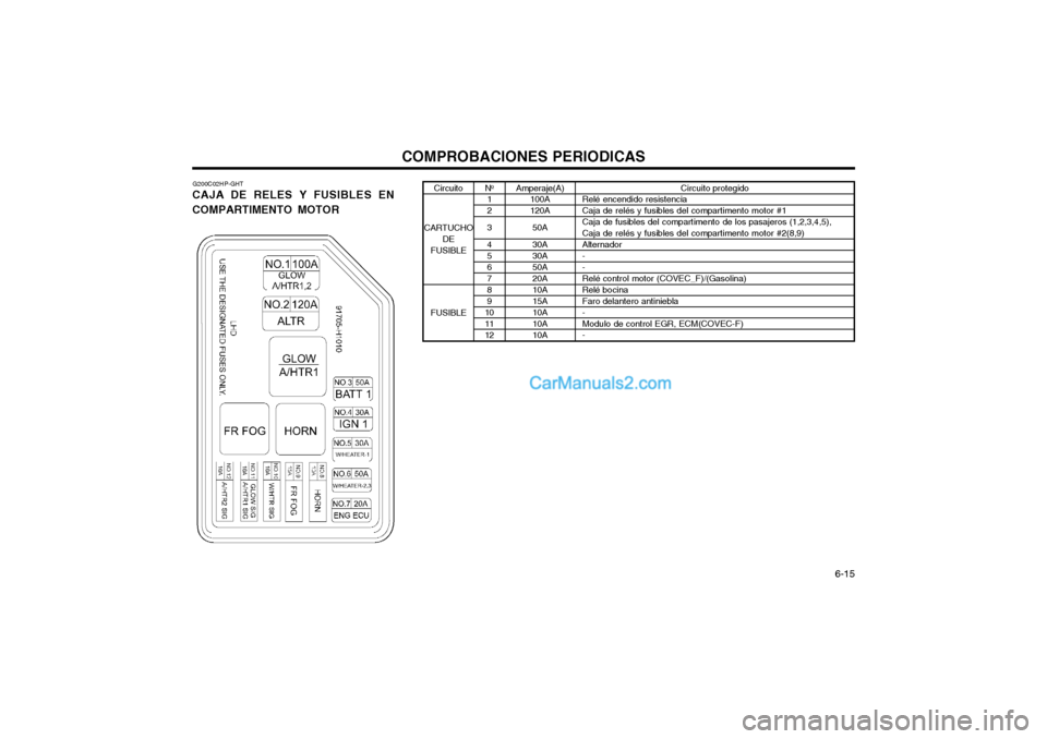 Hyundai Terracan 2004 Manual del propietario (in Spanish) COMPROBACIONES PERIODICAS 6-15
Circuito protegido
Relé encendido resistencia Caja de relés y fusibles del compartimento motor #1Caja de fusibles del compartimento de los pasajeros (1,2,3,4,5),Caja Hyundai Terracan 2004 Manual del propietario (in Spanish) COMPROBACIONES PERIODICAS 6-15
Circuito protegido
Relé encendido resistencia Caja de relés y fusibles del compartimento motor #1Caja de fusibles del compartimento de los pasajeros (1,2,3,4,5),Caja