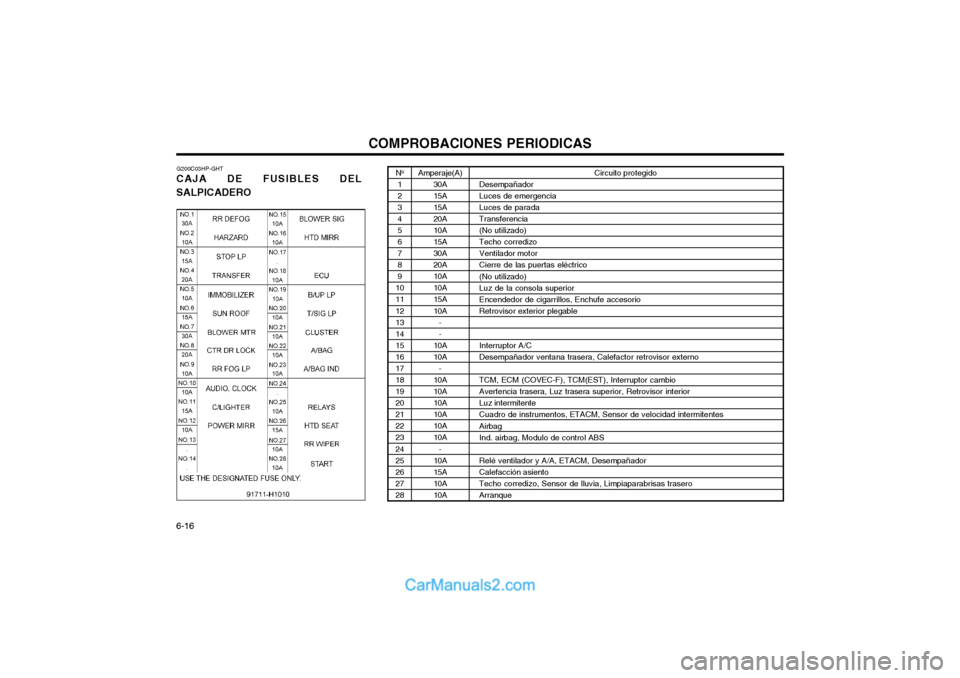 Hyundai Terracan 2004 Manual del propietario (in Spanish) COMPROBACIONES PERIODICAS
6-16
No
1 2345 6 789
1011 12 1314151617 18 1920212223 24 25262728Amperaje(A) 30A 15A15A20A10A 15A 30A20A10A10A15A 10A- -
10A10A
-
10A10A10A10A10A10A
-
10A15A10A10ACircuito pr Hyundai Terracan 2004 Manual del propietario (in Spanish) COMPROBACIONES PERIODICAS
6-16
No
1 2345 6 789
1011 12 1314151617 18 1920212223 24 25262728Amperaje(A) 30A 15A15A20A10A 15A 30A20A10A10A15A 10A- -
10A10A
-
10A10A10A10A10A10A
-
10A15A10A10ACircuito pr
