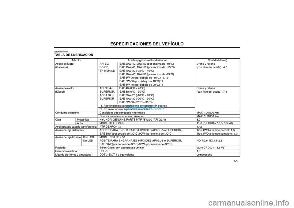 Hyundai Terracan 2004  Manual del propietario (in Spanish) ESPECIFICACIONES DEL VEHÍCULO  9-3
Aceites y grasas estandarizados
API SG, SAE 20W-40, 20W-50 (por encima de -10°C) 
SG/CD, SAE 15W-40,  15W-50 (por encima de  -15°C)
SH o SH/CD SAE 10W-30 (-25°C 