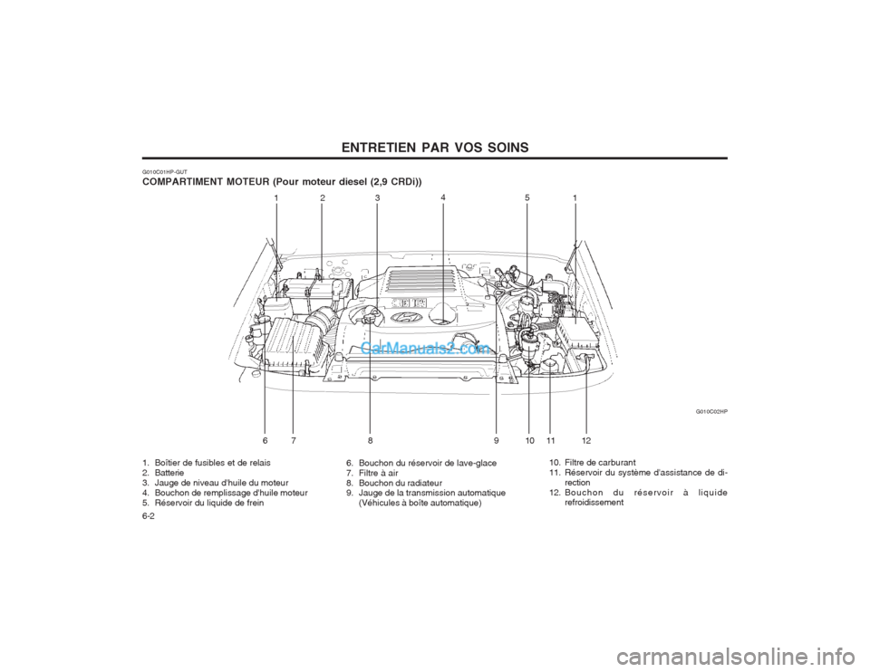 Hyundai Terracan 2004 Manuel du propriétaire (in French) ENTRETIEN PAR VOS SOINS
6-2
1. Boîtier de fusibles et de relais
2. Batterie
3. Jauge de niveau dhuile du moteur
4. Bouchon de remplissage dhuile moteur
5. Réservoir du liquide de frein
6. Bouchon Hyundai Terracan 2004 Manuel du propriétaire (in French) ENTRETIEN PAR VOS SOINS
6-2
1. Boîtier de fusibles et de relais
2. Batterie
3. Jauge de niveau dhuile du moteur
4. Bouchon de remplissage dhuile moteur
5. Réservoir du liquide de frein
6. Bouchon