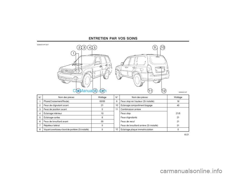 Hyundai Terracan 2004 Manuel du propriétaire (in French) ENTRETIEN PAR VOS SOINS 6-21
N°
1 2 3 45 6 78
G280A01HP-GUT
N°9
10 11 12
Wattage
55/55 215
10
8
55 5 5 Nom des pièces
Feux stop en hauteur (Si installé)Eclairage compartiment bagage Combinaison a Hyundai Terracan 2004 Manuel du propriétaire (in French) ENTRETIEN PAR VOS SOINS 6-21
N°
1 2 3 45 6 78
G280A01HP-GUT
N°9
10 11 12
Wattage
55/55 215
10
8
55 5 5 Nom des pièces
Feux stop en hauteur (Si installé)Eclairage compartiment bagage Combinaison a