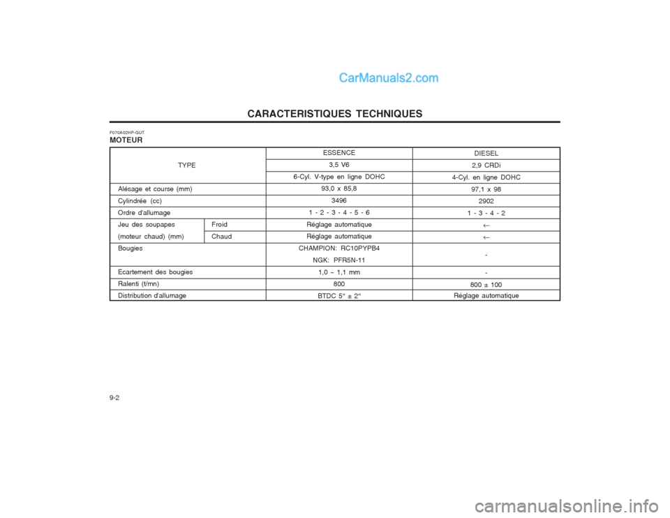 Hyundai Terracan 2004  Manuel du propriétaire (in French) CARACTERISTIQUES TECHNIQUES
9-2 DIESEL
2,9 CRDi
4-Cyl. en ligne DOHC 97,1 x 982902
1 - 3 - 4 - 2 � �
- -
800 ± 100
Réglage automatique
F070A02HP-GUT MOTEUR
TYPE
Alésage et course (mm) Cylindrée (c