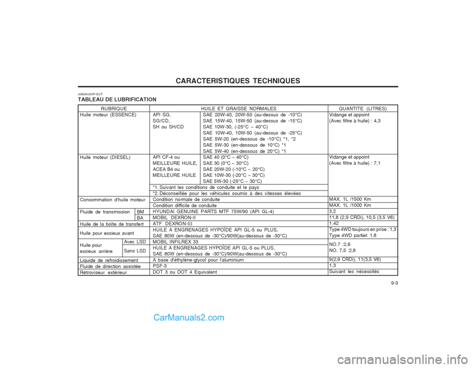 Hyundai Terracan 2004  Manuel du propriétaire (in French) CARACTERISTIQUES TECHNIQUES  9-3
J080A03HP-EUT TABLEAU DE LUBRIFICATION
HUILE ET GRAISSE NORMALES
API SG, SAE 20W-40, 20W-50 (au-dessus de -10°C)SG/CD, SAE 15W-40, 15W-50 (au-dessus de -15°C)
SH ou 