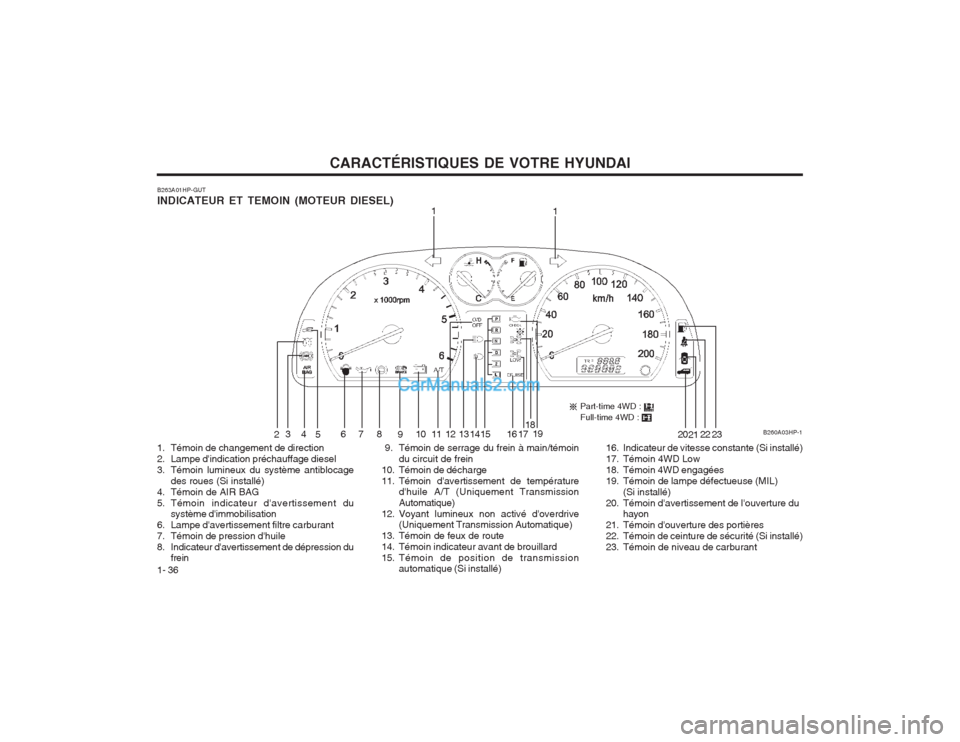 Hyundai Terracan 2004  Manuel du propriétaire (in French) CARACTÉRISTIQUES DE VOTRE HYUNDAI
1- 36
B263A01HP-GUT INDICATEUR ET TEMOIN (MOTEUR DIESEL)  9. Témoin de serrage du frein à main/témoindu circuit de frein
10. Témoin de décharge 
11. Témoin da