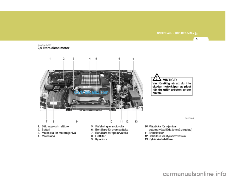 Hyundai Terracan 2004 Ägarmanual (in Swedish) 5
UNDERHÅLL - GÖR-DET-SJÄLV
3
G010C01HP-GDT 2,9 liters dieselmotor
1. Säkrings- och reläbox
2. Batteri
3. Mätsticka för motoroljenivå
4. Motorkåpa 5. Påfyllning av motorolja
6. Behållar Hyundai Terracan 2004 Ägarmanual (in Swedish) 5
UNDERHÅLL - GÖR-DET-SJÄLV
3
G010C01HP-GDT 2,9 liters dieselmotor
1. Säkrings- och reläbox
2. Batteri
3. Mätsticka för motoroljenivå
4. Motorkåpa 5. Påfyllning av motorolja
6. Behållar