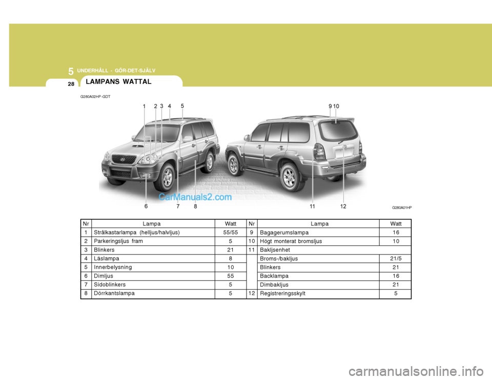 Hyundai Terracan 2004 Ägarmanual (in Swedish) 5 UNDERHÅLL - GÖR-DET-SJÄLV
28
G280A01HP
LAMPANS WATTAL
G280A02HP -GDT
Watt
55/55 5
21
8
10 55 5 5
Lampa
Strålkastarlampa (helljus/halvljus) Parkeringsljus fram BlinkersLäslampa Innerbelysning Di Hyundai Terracan 2004 Ägarmanual (in Swedish) 5 UNDERHÅLL - GÖR-DET-SJÄLV
28
G280A01HP
LAMPANS WATTAL
G280A02HP -GDT
Watt
55/55 5
21
8
10 55 5 5
Lampa
Strålkastarlampa (helljus/halvljus) Parkeringsljus fram BlinkersLäslampa Innerbelysning Di