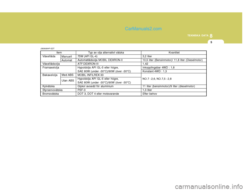 Hyundai Terracan 2004 Ägarmanual (in Swedish) 8
TEKNISKA DATA
5
Item
Växellåda Växellådsolja Framaxelolja Bakaxelolja Kylvätska StyrservovätskaBromsvätska Typ av olja alternativt vätska
75W (API GL-4)Automatlådsolja MOBIL DEXRON-IIATF DE Hyundai Terracan 2004 Ägarmanual (in Swedish) 8
TEKNISKA DATA
5
Item
Växellåda Växellådsolja Framaxelolja Bakaxelolja Kylvätska StyrservovätskaBromsvätska Typ av olja alternativt vätska
75W (API GL-4)Automatlådsolja MOBIL DEXRON-IIATF DE