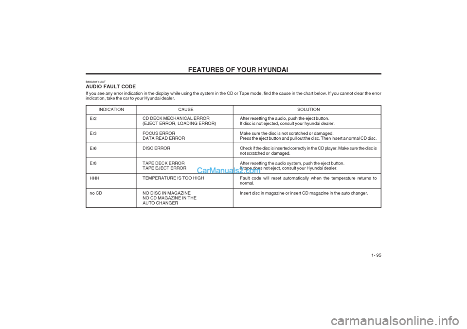 Hyundai Terracan 2003 Owners Manual FEATURES OF YOUR HYUNDAI 1- 95
B890A01Y-AAT AUDIO FAULT CODE
If you see any error indication in the display while using the system in the CD or Tape mode, find the cause in the chart below. If you c Hyundai Terracan 2003 Owners Manual FEATURES OF YOUR HYUNDAI 1- 95
B890A01Y-AAT AUDIO FAULT CODE
If you see any error indication in the display while using the system in the CD or Tape mode, find the cause in the chart below. If you c