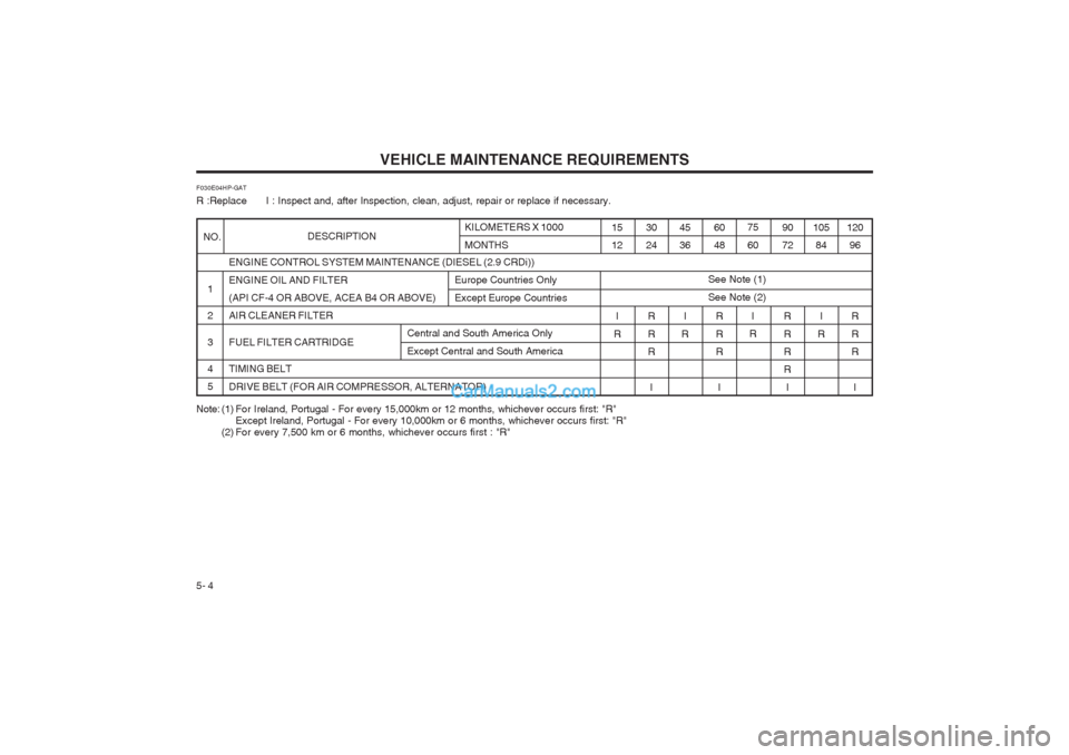 Hyundai Terracan 2003 Owners Manual VEHICLE MAINTENANCE REQUIREMENTS
5- 4
F030E04HP-GAT R :Replace I : Inspect and, after Inspection, clean, adjust, repair or replace if necessary.
ENGINE CONTROL SYSTEM MAINTENANCE (DIESEL (2.9 CRD Hyundai Terracan 2003 Owners Manual VEHICLE MAINTENANCE REQUIREMENTS
5- 4
F030E04HP-GAT R :Replace I : Inspect and, after Inspection, clean, adjust, repair or replace if necessary.
ENGINE CONTROL SYSTEM MAINTENANCE (DIESEL (2.9 CRD