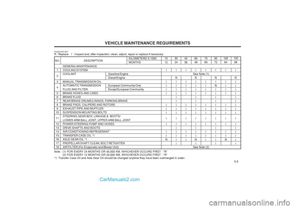 Hyundai Terracan 2003 Owners Manual VEHICLE MAINTENANCE REQUIREMENTS 5-5
I
R I III I III I I I III
R I
GENERAL MAINTENANCECOOLING SYSTEMCOOLANT MANUAL TRANSMISSION OIL AUTOMATIC TRANSMISSION FLUID AND FILTERBRAKE HOSES AND LINESBRAKE Hyundai Terracan 2003 Owners Manual VEHICLE MAINTENANCE REQUIREMENTS 5-5
I
R I III I III I I I III
R I
GENERAL MAINTENANCECOOLING SYSTEMCOOLANT MANUAL TRANSMISSION OIL AUTOMATIC TRANSMISSION FLUID AND FILTERBRAKE HOSES AND LINESBRAKE