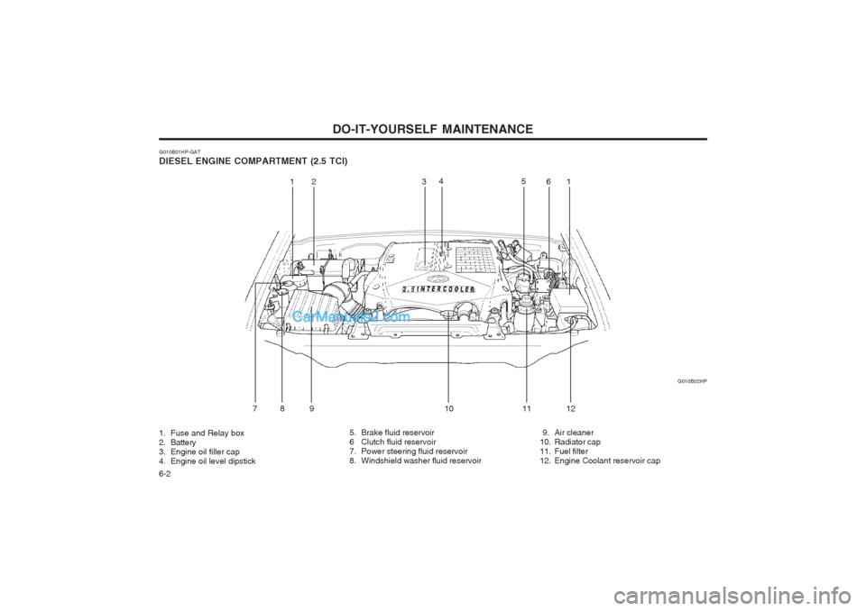 Hyundai Terracan 2003 Owners Manual DO-IT-YOURSELF MAINTENANCE
6-2
G010B01HP-GAT DIESEL ENGINE COMPARTMENT (2.5 TCI) G010B02HP
1. Fuse and Relay box
2. Battery
3. Engine oil filler cap
4. Engine oil level dipstick 5. Brake fluid reserv Hyundai Terracan 2003 Owners Manual DO-IT-YOURSELF MAINTENANCE
6-2
G010B01HP-GAT DIESEL ENGINE COMPARTMENT (2.5 TCI) G010B02HP
1. Fuse and Relay box
2. Battery
3. Engine oil filler cap
4. Engine oil level dipstick 5. Brake fluid reserv