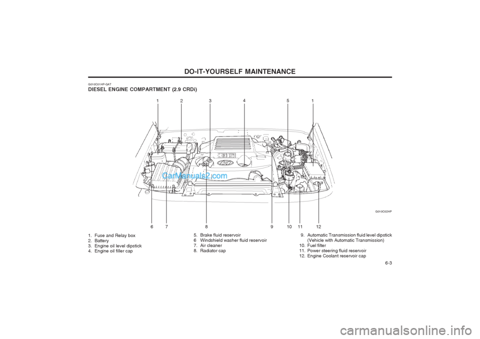Hyundai Terracan 2003 Owners Manual DO-IT-YOURSELF MAINTENANCE 6-3
G010C01HP-GAT DIESEL ENGINE COMPARTMENT (2.9 CRDi) G010C02HP
1. Fuse and Relay box
2. Battery
3. Engine oil level dipstick
4. Engine oil filler cap 5. Brake fluid res Hyundai Terracan 2003 Owners Manual DO-IT-YOURSELF MAINTENANCE 6-3
G010C01HP-GAT DIESEL ENGINE COMPARTMENT (2.9 CRDi) G010C02HP
1. Fuse and Relay box
2. Battery
3. Engine oil level dipstick
4. Engine oil filler cap 5. Brake fluid res