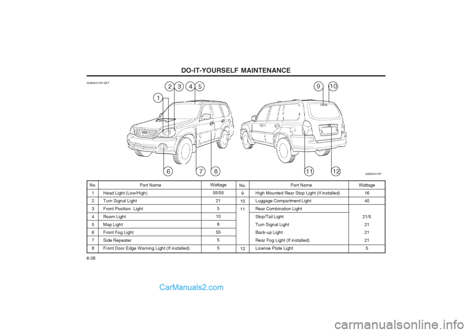 Hyundai Terracan 2003 Owners Manual DO-IT-YOURSELF MAINTENANCE
6-26 No.
9
10 11 12 Wattage
16 40
21/5 2121 215
G280A01HP-GAT
No.
1 2 345 6 78 Part Name
Head Light (Low/High) Turn Signal Light
Front Position LightRoom LightMap Light Fr Hyundai Terracan 2003 Owners Manual DO-IT-YOURSELF MAINTENANCE
6-26 No.
9
10 11 12 Wattage
16 40
21/5 2121 215
G280A01HP-GAT
No.
1 2 345 6 78 Part Name
Head Light (Low/High) Turn Signal Light
Front Position LightRoom LightMap Light Fr