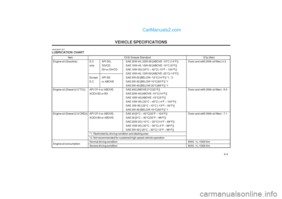 Hyundai Terracan 2003  Owners Manual VEHICLE SPECIFICATIONS  9-3
Oil & Grease Standard
E.C API SG, SAE 20W-40, 20W-50 [ABOVE -10°C (14°F)] 
only SG/CD, SAE 15W-40, 15W-50 [ABOVE -15°C (5°F)]
SH or SH/CD SAE 10W-30 [-25°C ~ 40°C(-13