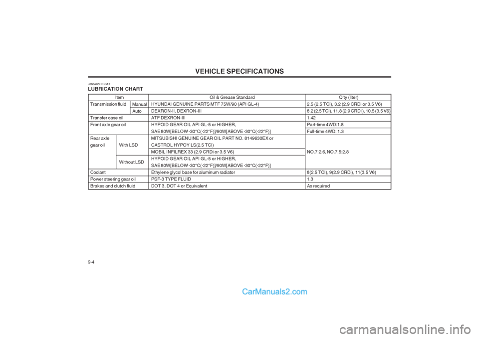Hyundai Terracan 2003  Owners Manual VEHICLE SPECIFICATIONS
9-4 Oil & Grease Standard
HYUNDAI GENUINE PARTS MTF 75W/90 (API GL-4) DEXRON-II, DEXRON-IIIATF DEXRON-IIIHYPOID GEAR OIL API GL-5 or HIGHER,SAE 80W[BELOW -30°C(-22°F)]/90W[ABO