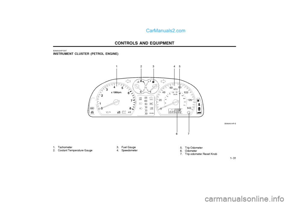 Hyundai Terracan 2003 Owners Manual CONTROLS AND EQUIPMENT1- 31
B260A01HP-E
B260A02HP-EAT INSTRUMENT CLUSTER (PETROL ENGINE)
1. Tachometer
2. Coolant Temperature Gauge
12 345
7
6
3. Fuel Gauge
4. Speedometer 5. Trip Odometer
6. Odomet Hyundai Terracan 2003 Owners Manual CONTROLS AND EQUIPMENT1- 31
B260A01HP-E
B260A02HP-EAT INSTRUMENT CLUSTER (PETROL ENGINE)
1. Tachometer
2. Coolant Temperature Gauge
12 345
7
6
3. Fuel Gauge
4. Speedometer 5. Trip Odometer
6. Odomet
