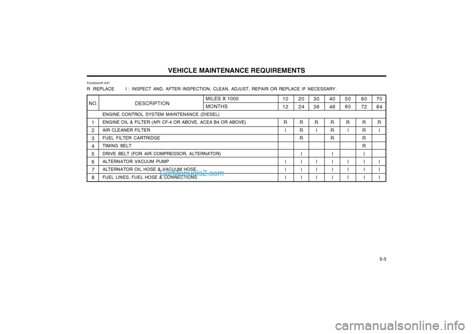 Hyundai Terracan 2003 Owners Manual VEHICLE MAINTENANCE REQUIREMENTS 5-3
F030D04HP-EAT R :REPLACE I : INSPECT AND, AFTER INSPECTION, CLEAN, ADJUST, REPAIR OR REPLACE IF NECESSARY.
ENGINE CONTROL SYSTEM MAINTENANCE (DIESEL) ENGINE Hyundai Terracan 2003 Owners Manual VEHICLE MAINTENANCE REQUIREMENTS 5-3
F030D04HP-EAT R :REPLACE I : INSPECT AND, AFTER INSPECTION, CLEAN, ADJUST, REPAIR OR REPLACE IF NECESSARY.
ENGINE CONTROL SYSTEM MAINTENANCE (DIESEL) ENGINE