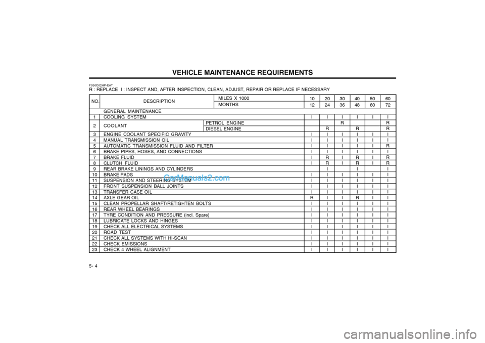 Hyundai Terracan 2003 Owners Manual VEHICLE MAINTENANCE REQUIREMENTS
5- 4
F030C02HP-EAT R : REPLACE I : INSPECT AND, AFTER INSPECTION, CLEAN, ADJUST, REPAIR OR REPLACE IF NECESSARY
GENERAL MAINTENANCE COOLING SYSTEM COOLANTENGINE COOLA Hyundai Terracan 2003 Owners Manual VEHICLE MAINTENANCE REQUIREMENTS
5- 4
F030C02HP-EAT R : REPLACE I : INSPECT AND, AFTER INSPECTION, CLEAN, ADJUST, REPAIR OR REPLACE IF NECESSARY
GENERAL MAINTENANCE COOLING SYSTEM COOLANTENGINE COOLA