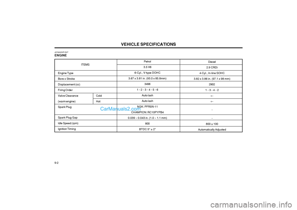 Hyundai Terracan 2003 Owners Manual VEHICLE SPECIFICATIONS
9-2 Petrol
3.5 V6
6-Cyl., V-type DOHC
3.67 x 3.81 in. (93.0 x 85.8mm) 3496
1 - 2 - 3 - 4 - 5 - 6 Auto lash Auto lash
NGK: PFR5N-11
CHAMPION: RC10PYPB4
0.039 ~ 0.043 in. (1.0 ~ 1 Hyundai Terracan 2003 Owners Manual VEHICLE SPECIFICATIONS
9-2 Petrol
3.5 V6
6-Cyl., V-type DOHC
3.67 x 3.81 in. (93.0 x 85.8mm) 3496
1 - 2 - 3 - 4 - 5 - 6 Auto lash Auto lash
NGK: PFR5N-11
CHAMPION: RC10PYPB4
0.039 ~ 0.043 in. (1.0 ~ 1