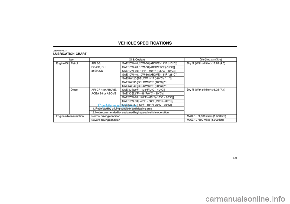 Hyundai Terracan 2003  Owners Manual VEHICLE SPECIFICATIONS  9-3
J080A06HP-EAT LUBRICATION CHART
Oil & Coolant
API SG, SAE 20W-40, 20W-50 [ABOVE -14°F (-10°C)] 
SG/CD, SH SAE 15W-40, 15W-50 [ABOVE 5°F (-15°C)] 
or SH/CD SAE 10W-30 [-