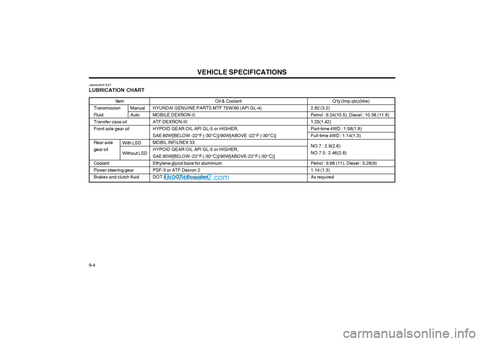 Hyundai Terracan 2003  Owners Manual VEHICLE SPECIFICATIONS
9-4 Oil & Coolant
HYUNDAI GENUINE PARTS MTF 75W/90 (API GL-4) MOBILE DEXRON- II
ATF DEXRON-IIIHYPOID GEAR OIL API GL-5 or HIGHER,SAE 80W[BELOW -22°F (-30°C)]/90W[ABOVE -22°F 