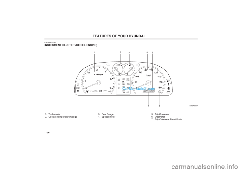 Hyundai Terracan 2003 Service Manual FEATURES OF YOUR HYUNDAI
1- 36 B260A02HP
B262A02HP-GAT INSTRUMENT CLUSTER (DIESEL ENGINE) 
 1. Tachometer 
  2. Coolant Temperature Gauge
 3. Fuel Gauge
 4. Speedometer
12
34
5
6
7
 5. Trip Odometer 
