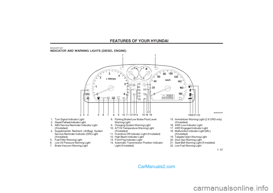 Hyundai Terracan 2003 Service Manual FEATURES OF YOUR HYUNDAI  1- 37
B260A02HP
B264A02HP-GAT INDICATOR AND WARNING LIGHTS (DIESEL ENGINE)
1
2 34 5 6
7
8910111213 15 17
18 1920 21
1
22
1416
  1. Turn Signal Indicator Light 
  2. Diesel Pr