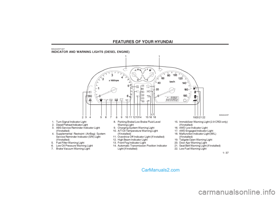 Hyundai Terracan 2003 Service Manual FEATURES OF YOUR HYUNDAI 1- 37
B260A02HP
B264A02HP-GAT INDICATOR AND WARNING LIGHTS (DIESEL ENGINE)
1
2 34 5 6
7
8910111213 15 17
18 1920 21
1
22
1416
1. Turn Signal Indicator Light
2. Diesel Pr Hyundai Terracan 2003 Service Manual FEATURES OF YOUR HYUNDAI 1- 37
B260A02HP
B264A02HP-GAT INDICATOR AND WARNING LIGHTS (DIESEL ENGINE)
1
2 34 5 6
7
8910111213 15 17
18 1920 21
1
22
1416
1. Turn Signal Indicator Light
2. Diesel Pr