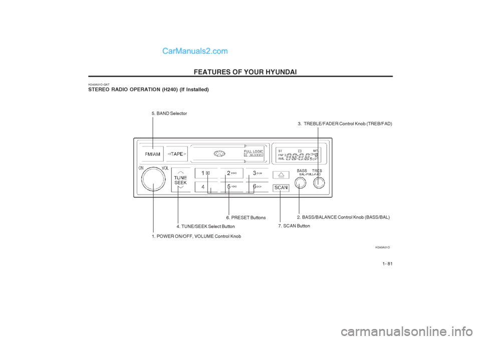 Hyundai Terracan 2003 Manual Online FEATURES OF YOUR HYUNDAI 1- 81
H240A01O-GAT STEREO RADIO OPERATION (H240) (If Installed) H240A01O
1. POWER ON/OFF, VOLUME Control Knob
5. BAND Selector4. TUNE/SEEK Select Button
7. SCAN Button
6. PRE Hyundai Terracan 2003 Manual Online FEATURES OF YOUR HYUNDAI 1- 81
H240A01O-GAT STEREO RADIO OPERATION (H240) (If Installed) H240A01O
1. POWER ON/OFF, VOLUME Control Knob
5. BAND Selector4. TUNE/SEEK Select Button
7. SCAN Button
6. PRE